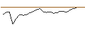 Gráfico intradía de OPEN END TURBO PUT-OPTIONSSCHEIN MIT SL - LULULEMON ATHLETICA