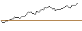 Intraday-grafiek van MINI FUTURE LONG - CLOUDFLARE A