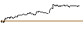 Intraday Chart für OPEN END TURBO PUT-OPTIONSSCHEIN MIT SL - VERBIO VEREINIGTE BIOENERGIE