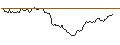 Intraday Chart für LONG MINI-FUTURE - TWILIO