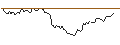 Intraday Chart für LONG MINI-FUTURE - TWILIO