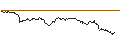 Gráfico intradía de TURBO UNLIMITED SHORT- OPTIONSSCHEIN OHNE STOPP-LOSS-LEVEL - SAP SE