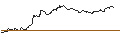 Gráfico intradía de TURBO UNLIMITED SHORT- OPTIONSSCHEIN OHNE STOPP-LOSS-LEVEL - VINCI