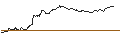 Intraday-grafiek van TURBO UNLIMITED SHORT- OPTIONSSCHEIN OHNE STOPP-LOSS-LEVEL - VINCI