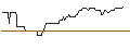 Gráfico intradía de PUT/KINNEVIK AB `B`/50/1/20.12.24