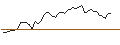 Intraday Chart für MINI FUTURE LONG - LUVE