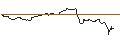 Intraday Chart für UNLIMITED TURBO LONG - JABIL