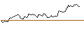 Intraday-grafiek van CALL - SPRINTER OPEN END - ALPHABET C