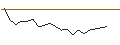 Intraday Chart für LEVERAGE SHORT - INDITEX IND DE DESNO