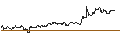 Intraday Chart für ENDLOS-TURBO PUT - 7C SOLARPARKEN