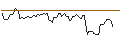 Intraday Chart für OPEN END TURBO LONG - DEXCOM