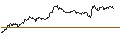 Intraday Chart für UNLIMITED TURBO SHORT - SAFRAN