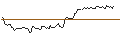 Gráfico intradía de MINI FUTURE LONG - TOAST A