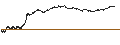 Intraday-grafiek van UNLIMITED TURBO SHORT - VINCI