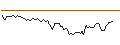 Intraday Chart für LONG MINI-FUTURE - HUBSPOT