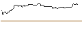 Intraday-grafiek van OPEN END-TURBO-OPTIONSSCHEIN - ELASTIC