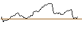 Intraday Chart für LONG MINI-FUTURE - CHIPOTLE MEXICAN GRILL