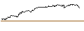 Intraday Chart für DISCOUNT ZERTIFIKAT - SEA LTD. ADR A