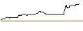 Intraday-grafiek van TURBO UNLIMITED SHORT- OPTIONSSCHEIN OHNE STOPP-LOSS-LEVEL - AIRBUS