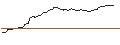 Intraday Chart für OPEN END TURBO OPTIONSSCHEIN SHORT - BOUYGUES