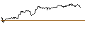 Intraday Chart für DISCOUNT ZERTIFIKAT - COLGATE-PALMOLIVE