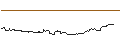 Intraday Chart für DISCOUNT ZERTIFIKAT - MONGODB A