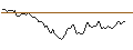 Intraday Chart für LONG MINI-FUTURE - NORTHROP GRUMMAN