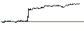 Intraday Chart für MINI FUTURE OPTIONSSCHEIN PUT - STABILUS
