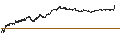 Intraday Chart für MINI FUTURE BEAR - VALÉO