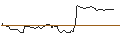 Grafico intraday di OPEN END TURBO LONG - SAREPTA THERAPEUTICS