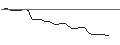 Intraday Chart für TURBO BULL - LI NING