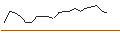 Intraday Chart für JP MORGAN/CALL/INTERCONTINENTAL EXCHANGE/150/0.1/18.10.24
