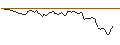 Intraday Chart für OPEN END TURBO SHORT - ALPHABET A