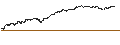 Gráfico intradía de UNLIMITED TURBO SHORT - ALBEMARLE CO.