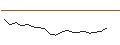 Intraday Chart für ENDLOS-TURBO PUT - UNILEVER