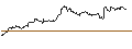 Intraday Chart für OPEN END TURBO PUT-OPTIONSSCHEIN MIT SL - SAFRAN