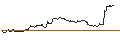 Intraday chart for OPEN END TURBO BEAR OPTIONSSCHEIN - SALVATORE FERRAGAMO