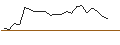 Intraday Chart für OPEN END TURBO PUT-OPTIONSSCHEIN MIT SL - CAC 40