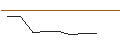 Intraday Chart für MINI-FUTURE LONG - DAX