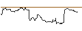 Intraday Chart für OPEN END TURBO OPTIONSSCHEIN SHORT - LOWES COMPANIES