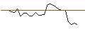 Intraday Chart für OPEN END TURBO CALL-OPTIONSSCHEIN MIT SL - XIAOMI