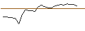 Intraday-grafiek van OPEN END TURBO PUT-OPTIONSSCHEIN MIT SL - TRATON
