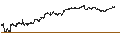 Intraday-grafiek van BEST UNLIMITED TURBO LONG CERTIFICATE - HILTON WORLDWIDE