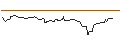 Intraday Chart für OPEN END TURBO OPTIONSSCHEIN SHORT - V.F. CORP