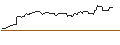 Intraday Chart für CALL/NOVO-NORDISK B/1400/0.1/20.03.26