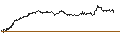 Intraday Chart für SG/CALL/NOVO-NORDISK B/1120/0.1/21.03.25