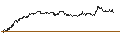 Intraday chart for SG/CALL/NOVO-NORDISK B/1100/0.1/21.03.25