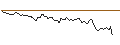 Gráfico intradía de OPEN END TURBO LONG - WESTLAKE
