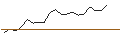 Intraday Chart für ENDLOS-TURBO PUT - SAFRAN