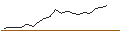 Gráfico intradía de TURBO UNLIMITED SHORT- OPTIONSSCHEIN OHNE STOPP-LOSS-LEVEL - DASSAULT AVIATION